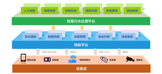 水處理行業(yè)現(xiàn)狀 為什么說智慧水利是水處理發(fā)展的未來趨勢(shì)？(圖1)